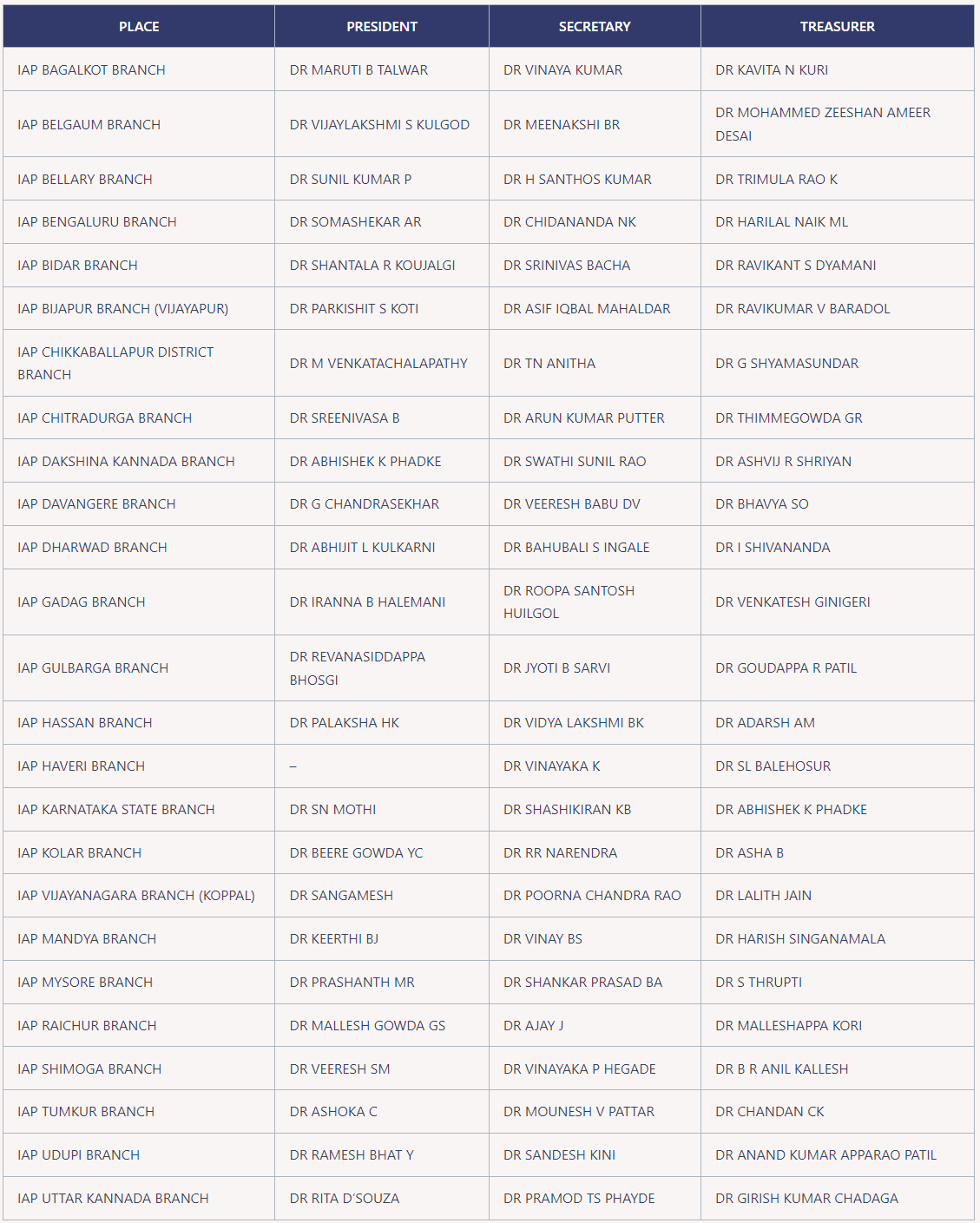 Office Bearers of District Branches of Karnataka 2024